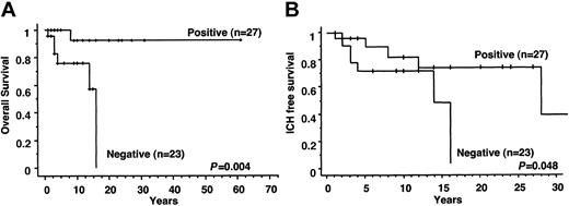 Figure 2. WASP expression and probability of survival of patients. (A) Overall survival of the patients. Positive and negative indicate the survival curves of patients found positive or negative for WASP on Western blot analysis. (B) Intracranial hemorrhage-free survival of WAS/XLT patients. Positive and negative indicate the survival curves of patients found positive or negative for WASP on Western blot analysis.