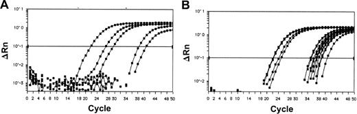 Figure 2. Amplification of HOX11L2 and HOX11 transcripts by real-time RT-PCR. Logarithmic representation of amplification plots obtained for patient samples are shown for HOX11L2 (A) and HOX11 (B). The normalized fluorescence signal (ΔRn) is plotted on the y-axis and the cycle number on the x-axis. Real-time RT-PCR permits to clearly distinguish patients with high HOX11L2 or HOX11 expression (low Ct), from those with low expression (high Ct) which were grouped with those negative for the statistical analysis.