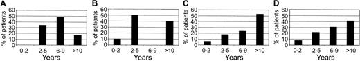 Figure 3. Histograms showing the distribution of patients' age according to the 4 genetic subgroups. (A) HOX11L2. (B) HOX11-high. (C) SIL-TAL. (D) Other.