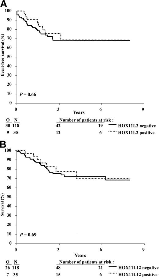 Figure 4. Kaplan-Meier estimates of event-free survival, and survival according to the presence or absence of t(5;14) and/or HOX11L2 expression. (A) Event-free survival. (B) Survival. N indicates number of patients; O, observed number of events. P value was given by the log-rank test.