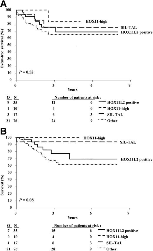 Figure 5. Kaplan-Meier estimates of event-free survival and survival according to the 4 genetic groups. (A) Event-free survival. (B) Survival. N indicates number of patients; O, observed number of events. P value was given by the overall log-rank test.