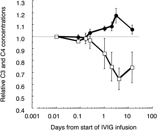 Figure 3. Relative changes of C3 and C4 concentrations in plasma of IVIG-treated patients with ADM. C3, C4, and α2-macroglobulin (α2M) were determined at the given time points in freshly frozen plasma drawn from 3 amyopathic patients and patient F with DM, having low CK activity. All patients received the first course of IVIG treatment (2 g IgG/kg body weight during the first 2 days). The C3 and C4 concentrations were corrected for blood volume changes by calculating ratios (C3/α2M; C4/α2M) and normalized to the pretreatment values. Averaged values are shown with ± 1 SD for C3 (•) and C4 (□). Data are plotted in a logarithmic time course with the pretreatment values set to 0.01 days.