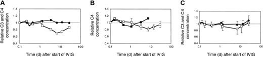 Figure 4. Effect of dose and brand of IVIG on complement levels in myopathic patients. (A) Two myopathic DM patients (H and L) were treated with 2 g IVIG/kg body weight for the first time. The averaged relative C3 (•) and C4 (□) concentrations were plotted. (B) C4 consumption following injection of 2 different brands of IVIG. Patient H with DM was treated sequentially, at 2 g IgG/kg body weight, twice with Sandoglobulin, once with Endobulin, and 2 more times with Sandoglobulin. The time course of the relative C4 concentrations is illustrated for the treatment with Endobulin (▪) in comparison to that averaged (± SD) from all 4 treatments with Sandoglobulin (□). (C) C3 and C4 concentrations following treatment with 1 g IVIG/kg body weight. Two previously untreated myopathic DM patients (I and K) received 4 cycles of 1g IVIG/kg body weight. The averaged relative C3 (•) and C4 (□) concentrations were plotted. Minus or plus SD are shown for 4 to 8 determinations.