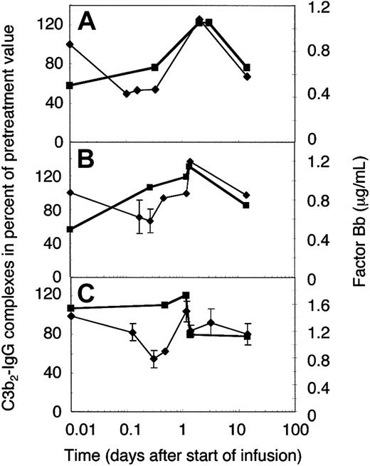 Figure 6. Factor Bb and the relative concentration of C3b2-IgG complexes in plasma of ADM and DM patients treated with 2 g IVIG/kg body weight. Plasma samples were drawn from 2 amyopathic (A-B) and one myopathic patient (C) during the first IVIG treatment at the times indicated. IVIG infusion was completed by 33 hours in patient G (B) and patient F (C), and by 48 hours in patient B (A). Plasma samples were either freshly frozen for factor Bb determination (▪) or denatured within 75 seconds from collection for quantification of C3b2-IgG complexes (♦, thin line). C3b2-IgG complexes were quantified from one-dimensional immunoblots incubated with labeled mAb H206. Immunoblotting data were averaged from 2 or more (with SD) blots and normalized to the pretreatment value.