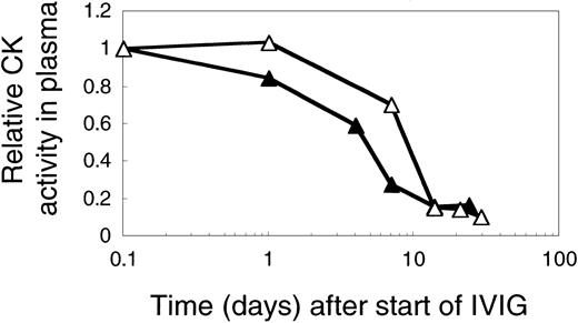 Figure 8. CK activity in plasma of 2 myopathic patients treated with 1 or 2 g IVIG/kg body weight in the first cycle. CK activities in plasma of patient L (▵), treated with 2 g, and of patient I (▴) treated with 1 g IVIG/kg body weight. The figure shows the relative CK activity profiles.