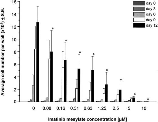 Figure 1. Cellular expansion of CD34+ cells with increasing doses of imatinib. Mobilized CD34+ cells from donors with nonhematopoietic disorders were expanded in serum-free medium (SFM) supplemented with growth factors starting with 1 × 103 cells/well under increasing doses of imatinib (0-10 μM). The average cell number per well was determined every third day for a total of 12 days in culture. The mean ± SE of replicate experiments (n = 3) is shown. The asterisk (*) indicates significantly reduced expansion in imatinib-treated as compared to control cells at day 12 (P < .001).