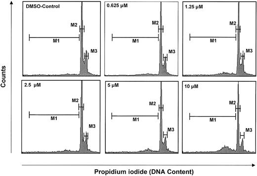 Figure 2. Apoptosis and cell cycle analysis. Apoptosis and cell cycle analysis after 48 hours of exposure to imatinib was performed according to Nicoletti et al.21 Note that no significant increase in the fraction of apoptotic cells was observed up to doses of 10 μM imatinib.