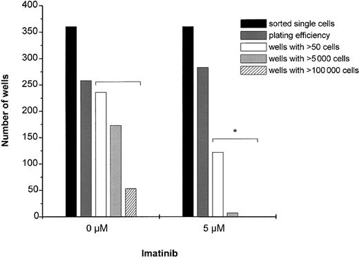 Figure 3. Number of clones derived from single-cell expansion cultures. Distribution of clones derived from single-cell expansion cultures of CD34+38– cells from human umbilical CB (n = 2) in SFM supplemented with 6 growth factors and either with or without imatinib (concentration, 5 μM). Note that whereas 15% of the single CD34+38– cells were expandable to more than 105 cells in vitro, none of the imatinib-treated clones reached that margin. The asterisk (*) indicates significant difference between imatinib-treated and control cells at day 18 (P < .001).