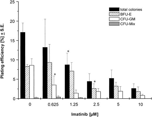 Figure 4. Methylcellulose assay illustrating the inhibitory effect of imatinib on normal lineage-committed progenitor cells in vitro. To evaluate imatinib-dependent CFU growth, 500 cells each were cultured in methylcellulose medium supplemented with different concentrations of imatinib ranging from 0 to 10 μM. The mean ± SE of the plating efficiency (in percent) of CFUs was determined 14 to 16 days after incubation (n = 3 individual donors; except for 0.625 μM, where results from only 2 donors were available). The asterisk (*) indicates lowest imatinib concentration at which significant differences compared to untreated cells were observed for total colonies (P < .002), BFU-Es (P < .002), and CFU-GMs (P < .001).