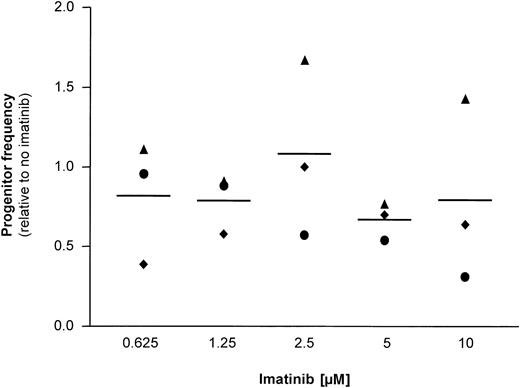 Figure 5. Frequency of CAFCs. CAFC frequency of CD34+ cells from healthy donors (n = 3) that were exposed to imatinib at the concentrations ranging from 0 to 10 μM for 5 weeks. The frequency of CAFCs was calculated with L-Calc software (StemCell Technologies). The relative progenitor frequency as compared to untreated cells for every single donor as well as the mean (horizontal bar) is shown.