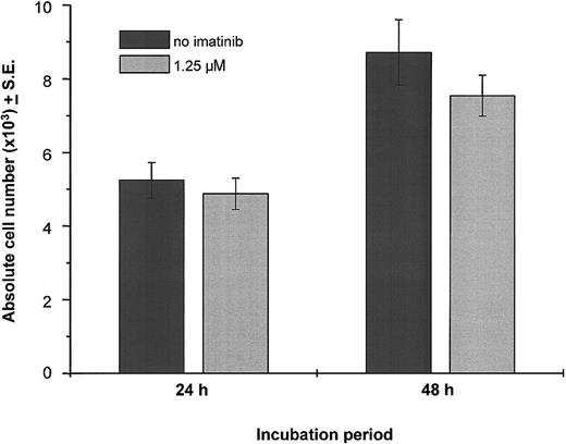 Figure 6. Transendothelial migration across bone marrow endothelium after 24 and 48 hours of incubation with imatinib. The mean absolute cell number (± SE) of migrated hematopoietic progenitor cells treated with imatinib (1.25 μM) for 24 or 48 hours is shown.