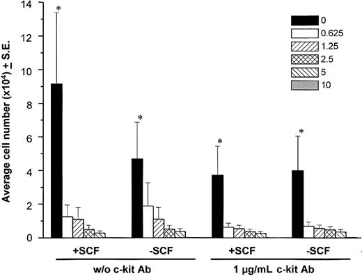 Figure 7. Comparison of imatinib treatment with functional inhibition of c-kit signaling. Mobilized CD34+ cells from healthy donors were expanded in SFM supplemented with human growth factor starting with 1 × 103 cells/well under increasing doses of imatinib (0-10 μM) either with or without SCF or with or without the addition of a monoclonal antibody that blocks SCF-dependent dimerization of c-kit. The mean ± SE of 3 individual donors after 12 days in culture is shown. The asterisk (*) denotes significant differences in imatinib-treated as compared to untreated control cells (▪) for each condition. Note that no significant difference was observed between untreated cells that either did not receive SCF or where c-kit signaling was functionally blocked by the addition of a monoclonal anti–c-kit antibody. Effect of treatment with imatinib was significantly more pronounced than the effect achieved by functional c-kit inhibition alone (P < .001).