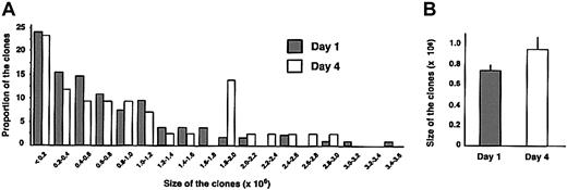 Figure 4. Analysis of the proliferative capacity of individual clones. The proliferative potential of each unique or common clone detected in femur, BM, and spleen from Figure 3D was estimated by using densitometry analysis of Southern blots. The approximate cellularity of the day 1 (n = 137) and day 4 (n = 43) marked clones was calculated from the intensity of each band, divided by the combined intensities of all bands in a single lane loaded with DNA from the hematopoietic tissue, and multiplied by the number of GFP+ cells collected from this tissue. (A) The proportion of clones corresponding to each clonal size is indicated. (B) Each bar represents the average size (± SE) of the clones from the mice given transplants of day-1 or day-4 cells from 7 experiments.