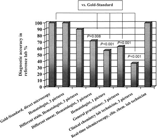 Figure 2. Settings in the peripheral lab influencing the diagnostic accuracy in the reference lab using telehematology.