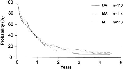 Figure 2. Overall survival of 348 patients by anthracycline type.