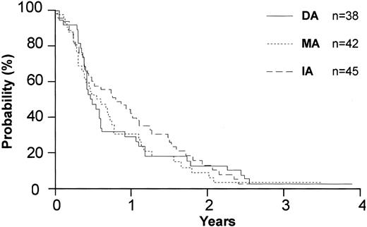 Figure 3. Disease-free survival by anthracycline type for the 125 patients in complete remission.