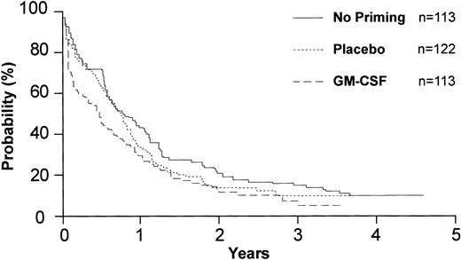 Figure 4. Overall survival of 348 eligible patients by priming. “No priming” represents the cohort of patients who entered the study before initiation of the priming randomization.