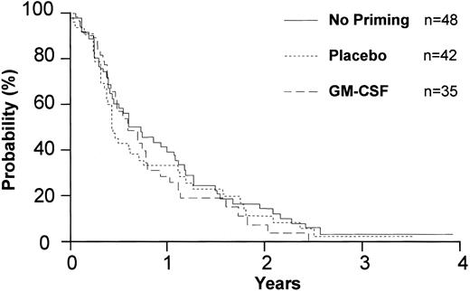 Figure 5. Disease-free survival by priming for the 125 patients in complete remission. “No priming” represents the cohort of patients who entered the study before initiation of the priming randomization.