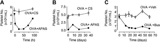 Figure 1. Platelet levels in peripheral blood of mice after chronic APAS or busulfan administration. (A) APAS or CS was administered intramuscularly (0.1 mL) at 0 hours and blood was collected via retro-orbital bleed or via cardiac puncture (third and final bleed). (B) Platelet depletion recorded over chronic period with APAS or CS administration twice weekly (blood taken 24 hours after any previous injection of APAS or CS). In the case of busulfan (C), mice were exposed to aerosolized OVA (1%) for 8 weeks and busulfan (25 mg/kg, intraperitoneally) was administered once fortnightly throughout the period of exposure. Each point represents the mean and vertical lines the standard error of the mean of 2 to 4 observations.