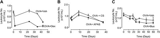 Figure 2. Leukocyte numbers in circulating blood after dexamethasone, APAS, or busulfan administration. Mice were exposed to aerosolized OVA (1%) for 8 weeks and treated with either (A) dexamethasone (2 mg/kg administered intraperitoneally thrice weekly, before each day of exposure), (B) APAS (0.1 mL undiluted, administered intramuscularly twice weekly), or (C) busulfan (25 mg/kg administered intraperitoneally once fortnightly) throughout the period of exposure. Each point represents the mean and vertical lines the standard error of the mean of 3 to 5 observations.