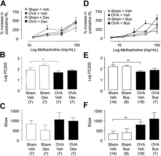 Figure 8. Respiratory pulmonary mechanics in chronically challenged mice. Changes in total lung resistance to increasing doses of aerosolized methacholine expressed as percent increase in RL above postsaline values (A,D). Values for methacholine PC200 (B,E) and slope (C,F) were determined for each dose-response curve. Selected groups of mice were administered (A-C) dexamethasone (2 mg/kg intraperitoneally thrice weekly before each day of exposure) or (D-F) busulfan (25 mg/kg intraperitoneally once fortnightly). Each point or bar represents the mean and vertical lines the standard error of the mean. Values in parentheses indicate number of animals per group. *P < .05 and **P < .01 between selected groups.