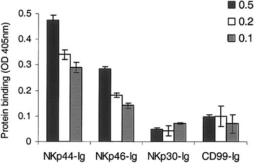Figure 1. Direct binding of NKp46-Ig and NKp44-Ig to HA. ELISA plates were coated with 0.1 μg HA rosettes followed by incubation with 0.5 μg, 0.2 μg, and 0.1 μg of the relevant fusion protein, as indicated. Bound proteins were detected using AP-conjugated secondary mAb. The data in the figure represent optical density (OD) absorbance (405 nm). Figure shows one representative experiment of 3 performed. Error bars indicate SD.