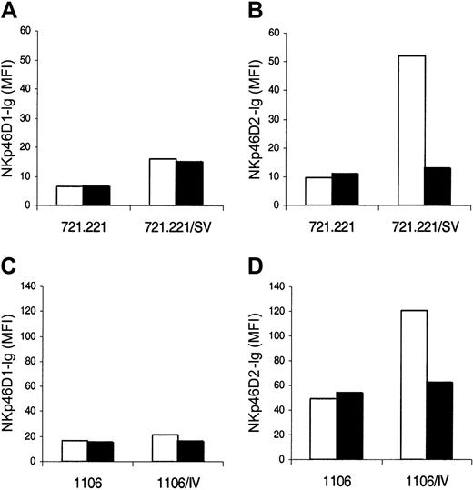 Figure 3. The binding of the membrane proximal domain to viral HA is sialic acid dependent. NKp46D1-Ig (A,C) or NKp46D2-Ig (B,D) cells were treated with NA (▪) or with PBS (as control; □). SV-(A-B) or IV-(C-D) infected and uninfected 721.221 or 1106mel cells, respectively, were washed and stained with either the PBS-treated or NA-treated fusion proteins followed by PE-conjugated goat antihuman Fc antibodies. Figure shows one representative experiment of 3 performed.