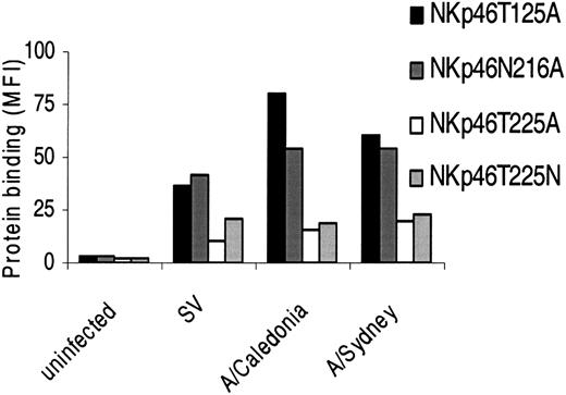Figure 6. The sialylation of Thr225 of NKp46 is important for HA recognition. 721.221 cells infected with the various influenza viruses were stained with the indicated Ig fusion proteins followed by PE-conjugated goat antihuman Fc. Figure shows one representative experiment of 9 performed.