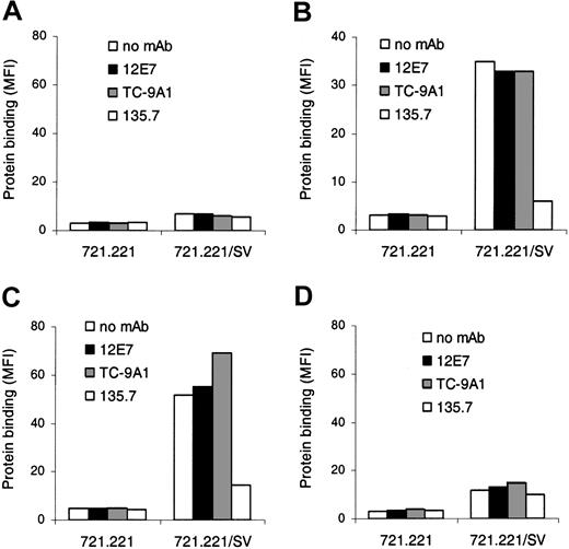 Figure 2. The recognition of HA by NKp46 is mediated through the membrane proximal domain (D2). Uninfected and SV-infected 721.221 cells were incubated with or without mAb against HA (135.7) or control mAbs (12E7 and TC-9A1) and stained with the indicated various fusion proteins followed by PE-conjugated goat antihuman antibodies. Figure shows one representative experiment of 20 performed. MFI indicates median fluorescence intensity. (A) NKp30-Ig. (B) NKp46-Ig. (C) NKp46D2-Ig. (D) NKp46D1-Ig. Error bars indicate SD.