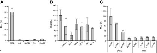 Figure 1. In vitro Vegfr2-luc expression and regulation. The p Vegfr2-luc transgene construct was transiently transfected into cells in culture, and transfection efficiency was normalized by cotransfection with pRL-TK renilla luciferase vector. (A) Comparison of luciferase expression in BAEC, LL/2, MLTC-1, T241, and HepG2 cells. (B) Transiently transfected BAECs were treated with angiogenesis inhibitor mithramycin (Mith), 2-methoxyestradiol (ME), or fumagillin (FU), as described in “Materials and methods.” C indicates control (C) Effect of cell proliferation on luciferase expression in BAEC and HeLa cells. Results are expressed as a percentage of luciferase activity relative to appropriate control. RLU indicates relative light unit. These experiments were repeated twice. Data are presented as mean ± SE.