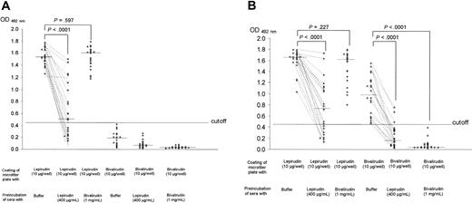 Figure 2. Cross-reactivity of antilepirudin antibodies with bivalirudin. Sera of 43 patients who developed antihirudin antibodies during treatment with lepirudin were incubated with lepirudin- or bivalirudin-coated microtiter plates as described under “Patients, materials, and methods.” To demonstrate binding specificity, sera were preincubated with either buffer or lepirudin in high concentrations (400 μg/mL) or bivalirudin in high concentrations (1 mg/mL), respectively. (A) Twenty-one sera contained antibodies that bound to lepirudin (lane 1) but not to bivalirudin (lane 4). Binding to lepirudin was strongly inhibited by high concentrations of lepirudin (lane 2) but only very weakly by high concentrations of bivalirudin (lane 3). Only 2 sera contained antibodies whose binding to lepirudin was inhibited by more than 30% by high concentrations of bivalirudin. (B) Twenty-two of 43 sera contained antibodies that bound to lepirudin (lane 1) and to bivalirudin (lane 4). When lepirudin was coated to microtiter plates, a higher OD occurred compared with bivalirudin-coated microtiter plates. Antibody binding to lepirudin was inhibited by high concentrations of lepirudin (lane 2), whereas high concentrations of bivalirudin had only a minor impact on antibody binding to lepirudin (lane 3). Conversely, when bivalirudin was coated, lepirudin in high concentrations inhibited antibody binding (lane 5) to a similar extent as did high concentrations of bivalirudin (lane 6).