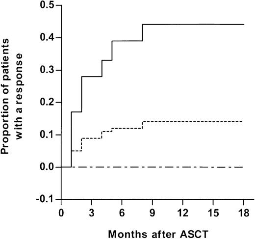 Figure 1. Cumulative incidence of tumor response according to disease status at time of ASCT. Overall population is depicted by a dotted line. Patients with stable disease (solid line) are compared with patients with progressive disease (large dashed line) at time of transplantation (P = .000 05).