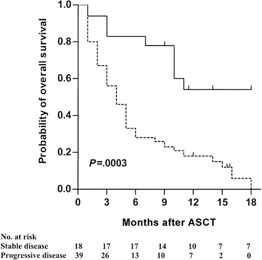 Figure 2. Kaplan-Meier estimate of overall survival according to disease status at time of transplantation. Patients with stable disease (solid line) are compared with patients with progressive disease (dotted line) (P = .0003).