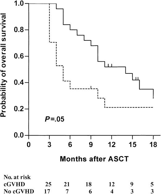 Figure 3. Kaplan-Meier estimate of overall survival according to cGVHD occurrence. Patients with chronic GVHD (solid line) are compared with patients without chronic GVHD (dotted line) in a landmark analysis starting on day 100 (P = .05).
