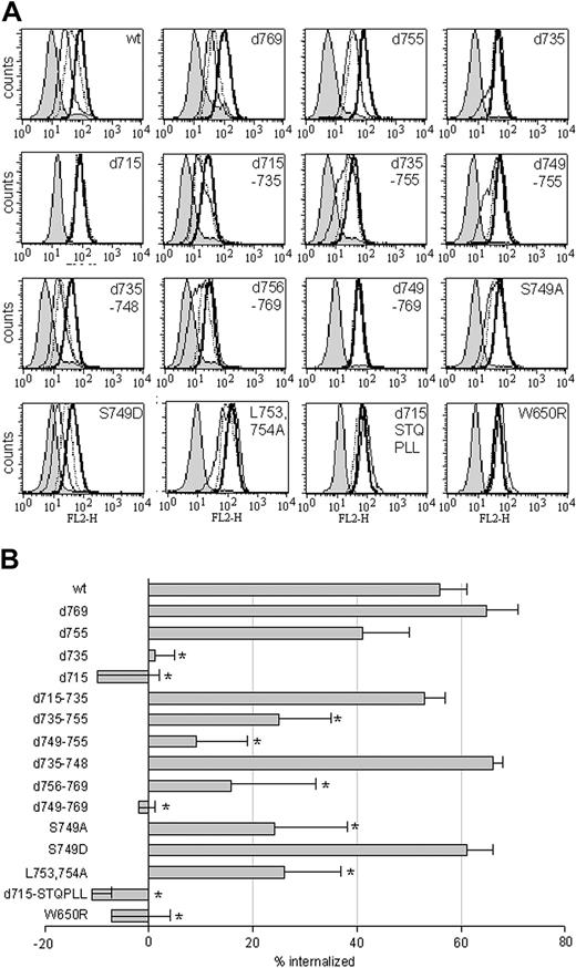 Figure 9. Internalization of wt and mutant G-CSF receptors in 32D.cl8.6 cells. (A) 32D cells expressing various mutant G-CSF receptors were allowed to bind biotinylated G-CSF at 4°C and were subsequently incubated at 37°C for 0, 15, or 60 minutes at 37°C before staining with SA-PE to determine surface-bound biotinylated G-CSF. Shown are internalization profiles of a representative 32D clone. Bold line indicates 0 minutes; dotted line, 15 minutes; thin line, 60 minutes; and shaded histogram, 0 minutes, with initial binding in the presence of excess nonbiotinylated G-CSF. (B) Quantification of the mean percentage of internalized biotinylated G-CSF in 32D cells. Shown are mean values and SEMs of the percentage of internalized receptors, determined by assessing peak channel values of fluorescence of at least 3 different clones per construct after 60 minutes of internalization (*P < .05).