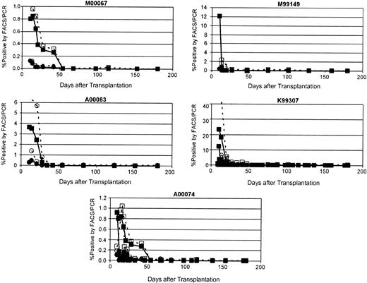 Figure 2. Disappearance of EGFP/EYFP-marked cells after transplantation. Shown for each of the 5 animals that underwent transplantation in this study are the percent of peripheral blood leukocytes positive for transgene as measured by flow cytometry (closed symbols) and by real-time PCR (open symbols). Squares indicate EYFP marking, whereas circles indicate EGFP marking. See Table 1 for vector details.