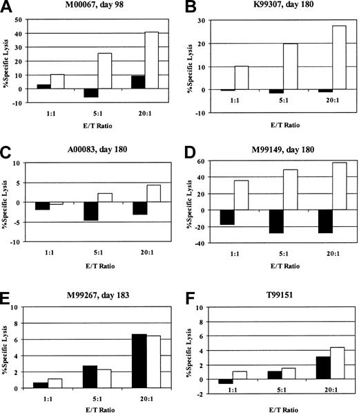 Figure 3. Detection of EGFP/EYFP-specific cytotoxic T-lymphocyte responses. Percent specific lysis of mock-transduced (▪) or EYFP-transduced (□) autologous targets by in vitro–stimulated PBMCs from M00067 (A), K99307 (B), A00083 (C), M99149 (D), EGFP/EYFP-tolerant transplanted control animal M99267 (E), and naive control animal T99151 (F). Assays were done in triplicate at 3 effector-to-target (E/T) ratios as indicated.