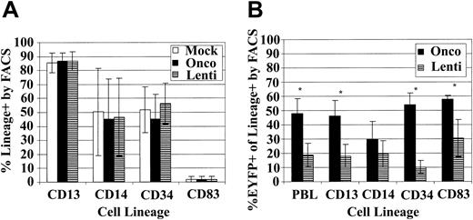 Figure 5. Phenotype of lentivirus- and oncoretrovirus-transduced baboon CD34-enriched cells. (A) Percent of cells positive for the indicated CD markers in the mock (□), oncoretrovirus (▪), and lentivirus (▤) transduction cultures. (B) Percent of oncoretrovirally transduced (▪) and lentivirally transduced (▤) cells in the total leukocyte (PBL), granulocyte/monocyte (CD13 and CD14), progenitor (CD34), and dendritic (CD83) subsets. Asterisks denote a significant difference (P < .05) in transduction efficiency between oncoretrovirus and lentivirus vectors. For both analyses, over 50 000 FSC/SSC gated, PI-negative events were analyzed for each sample.