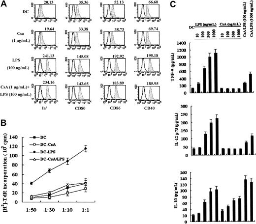 Figure 2. Effects of CsA on murine BMDC differentiation, allostimulatory capacity, and cytokine production. (A) CsA does not affect DC differentiation. Day 3 DCs were stimulated with 1 μg/mL CsA for 72 hours. During the last 24 hours of CsA treatment, DCs were matured with 100 ng/mL LPS. DCs were then collected and analyzed for expression of major histocompatibility complex (MHC) (Ia) and costimulatory molecules (CD80, CD86, and CD40). Untreated day-7 DCs were used as a control (DC). Unfilled histograms depict isotype control, and shaded histograms represent surface expression level of developmental markers. (B) CsA inhibits the allostimulatory capacity of DCs. MLR was performed as described in “Materials and methods.” DC (day-7 DCs), DC-CsA (day-5 DCs treated with 1 μg/mL CsA alone for 48 hours), DC-LPS (day-6 DCs stimulated with 100 ng/mL LPS alone for 24 hours), and DC-CsA/LPS (day-5 DCs stimulated with both 1 μg/mL CsA and 100 ng/mL LPS) were used in this assay at various stimulator-responder (BALB/c splenic T cells) ratios, as indicated. (C) CsA inhibits TNF-α and IL-12p70 production but augments IL-10 production. Day 5 DCs were treated as indicated and were analyzed for cytokine production by ELISA. CsA concentration in CsA/LPS samples was 1 μg/mL. Results are expressed as means ± SEM (B-C).