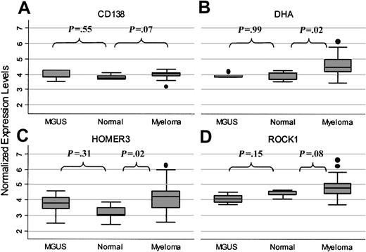 Figure 3. Quantitative expression in primary plasma cells. Quantitative expression of CD138 (A), DHA (B), HOMER 3 (C), and ROCK-1 (D) in primary plasma cells measured by Affymetrix U95Av2 microarray. Gene expression was examined in myeloma (n = 33), MGUS (n = 5), and normal BM plasma cells (n = 5). Box plots define the median values, 25% to 75% of values around the median, and the range of values.