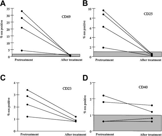 Figure 3. Decrease in surface expression of activation markers on eosinophils 1 month following initiation of imatinib mesylate therapy. The percent of peripheral blood eosinophils expressing CD69 (A), CD25 (B), CD23 (C), and CD40 (D) before treatment and after 1 month of imatinib mesylate therapy is shown for 4 patients with MHES. The shaded boxes indicate the normal ranges for CD69, CD25, and CD40. All of the patient values for percent CD23 are within the normal range (≤ 4.5%). Whereas eosinophil expression of the activation markers CD69, CD25, and CD23 decreased significantly with imatinib mesylate therapy, expression of CD40 was unchanged.