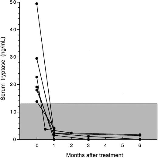 Figure 4. Decline in serum tryptase levels in response to imatinib mesylate therapy. Serum tryptase levels before and after imatinib mesylate therapy are shown as a function of time for 6 patients with MHES and elevated serum tryptase levels. The normal range for serum tryptase levels (≤ 11.5 ng/mL) is indicated by the shaded box. Serum tryptase levels for all patients declined rapidly to normal levels and remained in the normal range throughout therapy.