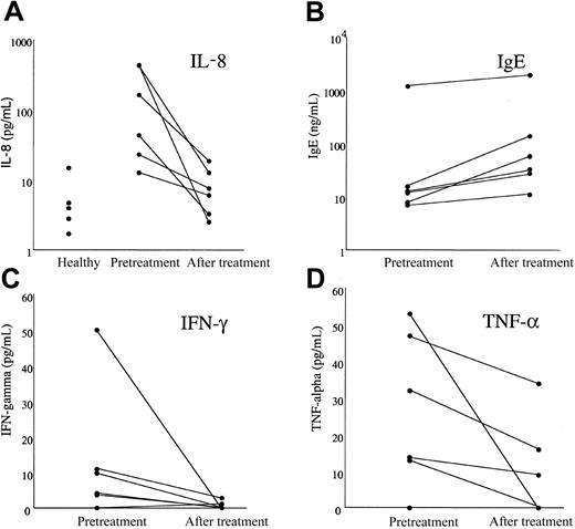 Figure 6. Effect of imatinib mesylate therapy on serum cytokine and IgE levels in patients with MHES. Serum levels of IL-8 (A), IgE (B), IFN-λ (C), and TNF-α (D) measured before treatment and after 1 month of imatinib mesylate therapy are shown for 6 patients with MHES. Serum IL-8 values for 5 healthy blood bank donors are also shown to illustrate the increased baseline IL-8 values in patients with MHES. Whereas serum IL-8, IFN-λ, and TNF-α levels decreased in response to imatinib mesylate therapy, IgE levels rose in all patients studied.