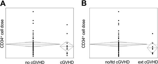 Figure 1. Correlation between CD34+ cell dose and the occurrence of chronic GVHD. All chronic GVHD, both limited and extensive. (B) Extensive chronic GVHD.