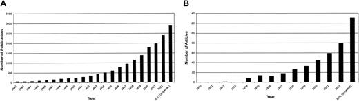 Figure 1. Growth of usage of the word “robust” in recent publications. (A) The number of biomedical publications each year containing the word “robust” in the title or abstract, indexed by the National Library of Medicine and accessed via PubMed at http://www.ncbi.nlm.nih.gov/entrez/query.fcgi?db=PubMed on October 20, 2003. Publications that included the word “robust” only in the author field (eg, publications by Drs Robusto, Robustellini, Robustelli, and Robustova) were excluded. Although PubMed searches also retrieve a small subset of paleontology and anthropology articles, reading the recent abstracts verified that the growth of articles containing the word “robust” has not come because research concerning Australopithecus robustus and related East African hominids is proceeding at an astonishing pace. The total annual number of PubMed-indexed publications increased less than 2-fold from 1982 to 2002. Figures for 2003 are projected based on occurrences of robust through October 1. (B) The number of articles published in Blood each year that have included the word “robust” in the abstract, title, or text of the article. The full text of all Blood articles published since January 1990 was searched at http://www.bloodjournal.org/search.dtl on October 20, 2003.