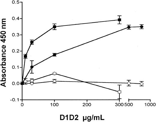 Figure 2. Binding of D1D2 to collagenlike peptides measured in a plate assay. Binding of hD1D2 to CRP (▪) or GPP10 (□). Binding of mD1D2 to CRP (•) or GPP10 (○). Mean absorbance ± SD is shown for triplicate wells in a single experiment, representative of at least 3 independent experiments in each case.