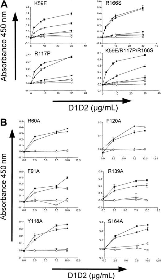 Figure 3. Binding of hD1D2 mutants to collagenlike peptides in a plate assay. (A) Binding of the 4 human-to-murine D1D2 mutants to CRP (▴) or GPP10 (▵), compared with the binding of wild-type hD1D2 to CRP (▪) or to GPP10 (□), and of wild-type mD1D2 to CRP (•) or to GPP10 (○). (B) Binding of hD1D2 (wild type, ▪) and the 6 hD1D2 “alanine” mutants (▴) to CRP or to GPP10 (□ and ▵ for wild type and mutants, respectively) at a range of concentrations of hD1D2. Mean ± SD for 3 separate experiments.