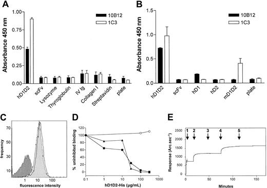 Figure 4. Binding of scFvs to GPVI in ELISA, flow cytometry, and biosensor assays. Bacterial culture supernatants of clones 10B12 and 1C3 were added to wells prepared as follows: (A) Wells were directly coated with a panel of antigens (hD1D2 and irrelevant scFv were both CaM-tagged, lysozyme, thyroglobulin, IV Ig = intravenous immunoglobulin G, soluble collagen type I, streptavidin) or none (plate), before blocking with BSA. (B) Wells were precoated with BSA-N9A, and then buffer alone (plate) or buffer containing CaM-tagged antigens (hD1D2, irrelevant scFv, hD1, hD2, mD1D2) was added, capturing them to the solid phase. (A-B) The mean ± SD is shown for triplicate wells in a single experiment, representative of at least 3 independent experiments. (C) Fluorescence histograms of fresh human platelets incubated with scFv 1C3 (white area) or scFv 10B12 (light gray area) at saturating concentrations, or secondary antibody only (dark gray area). (D) scFvs 10B12 (▪), 1C3 (▴), or control scFv (anti-GPIIbIIIa; ○) at 20 μg/mL were preincubated with increasing concentrations of hexahistidine-tagged hD1D2 (hD1D2-His) before binding of scFvs to platelets was measured by flow cytometry. Each line in panel C and each point in panel D are from a single experiment, representative of 2 identical experiments. (E) Resonant mirror sensorgram of the binding of purified scFvs to hD1D2. The immobilization of hD1D2 (arrow 1) is followed by a brief wash to remove excess hD1D2. A saturating amount of scFv 1C3 (5 μL of 4.2 mg/mL) (arrow 2) was then added. Saturation was confirmed by the addition of a second aliquot of 1C3 (arrow 3). Without washing, scFv 10B12 was then added (arrows 4 and 5 mark the addition of 5 μL each of 4.5 mg/mL). The response in arc.sec–1 immediately prior to each addition was subtracted from the response at equilibrium afterward. The results are presented in the text. This is representative of 2 independent experiments.