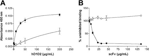 Figure 5. Binding of hD1D2 to collagen and inhibition by scFv 10B12. (A) Binding of hD1D2 to collagen I fibers (•) or GPP10 (○). Mean absorbance ± SD is shown for triplicate wells in a single experiment, representative of at least 3 independent experiments. (B) Binding of hD1D2 (10 μg/mL) to collagen fibers, in the presence of scFv 10B12 (•) or 2D4 (anti-HLA-A2; ○). The binding in the presence of scFv is shown as a percentage of the signal obtained in the absence of scFv. Mean ± SD is shown for triplicate wells in a single experiment, representative of at least 3 independent experiments.