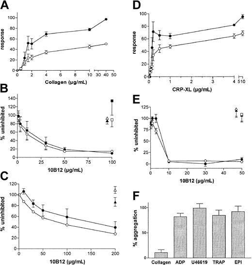 Figure 6. Platelet aggregation induced by collagen and CRP-XL is selectively inhibited by scFv 10B12. (A) Aggregation in response to increasing doses of collagen I fibers. (B) Effect of scFvs on response to 4 μg/mL collagen I fibers or (C) 10 μg/mL collagen I fibers. (D) Aggregation in response to increasing doses of CRP-XL. (E) Effects of scFvs on response to 4 μg/mL CRP-XL. (B,C,E) scFvs are shown by 10B12 (circles), 2D4 (anti-HLA A2; triangles), and 1C3 (squares, in panels B and E only). (F) Effect of scFv 10B12 on response to moderate doses of various agonists; collagen I fibers 1 μg/mL, ADP 5 μM, U46619 5 μM, EPI 4 μM, TRAP 10 μM. (A-E) The maximal rate of aggregation or “slope” is shown in open symbols, whereas the extent of aggregation is shown in closed symbols. (B,C,E,F) The response with scFv 10B12 is shown as a percentage of the response without scFv. All points or bars represent the mean ± SEM of measurements from at least 3 separate donors.